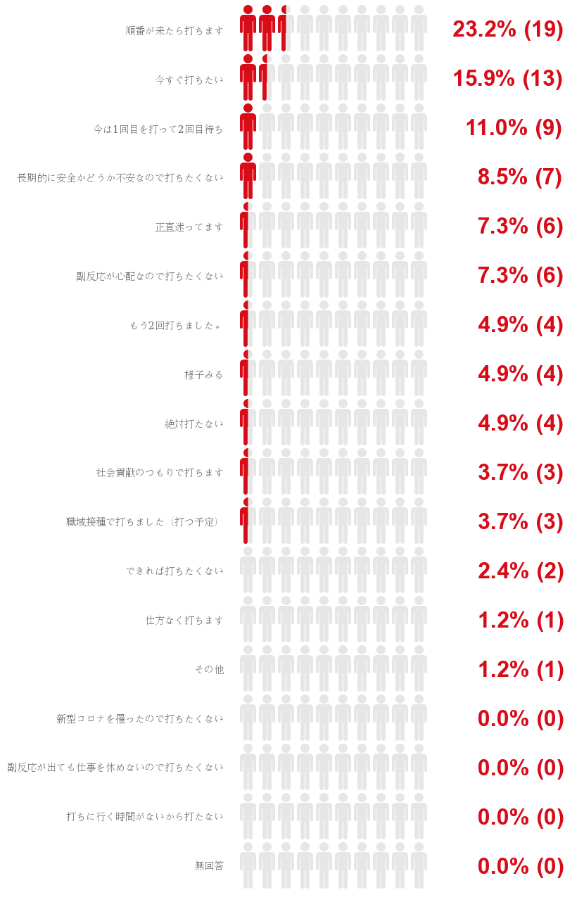 新型コロナワクチンについてアンケート