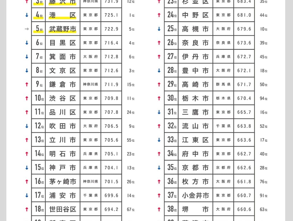 愛着のある街ランキング