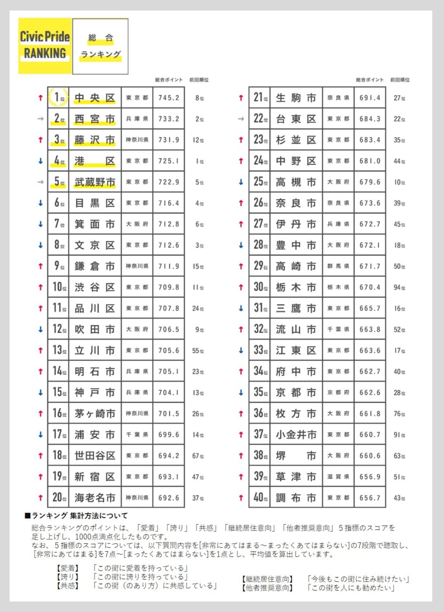 愛着のある街ランキング